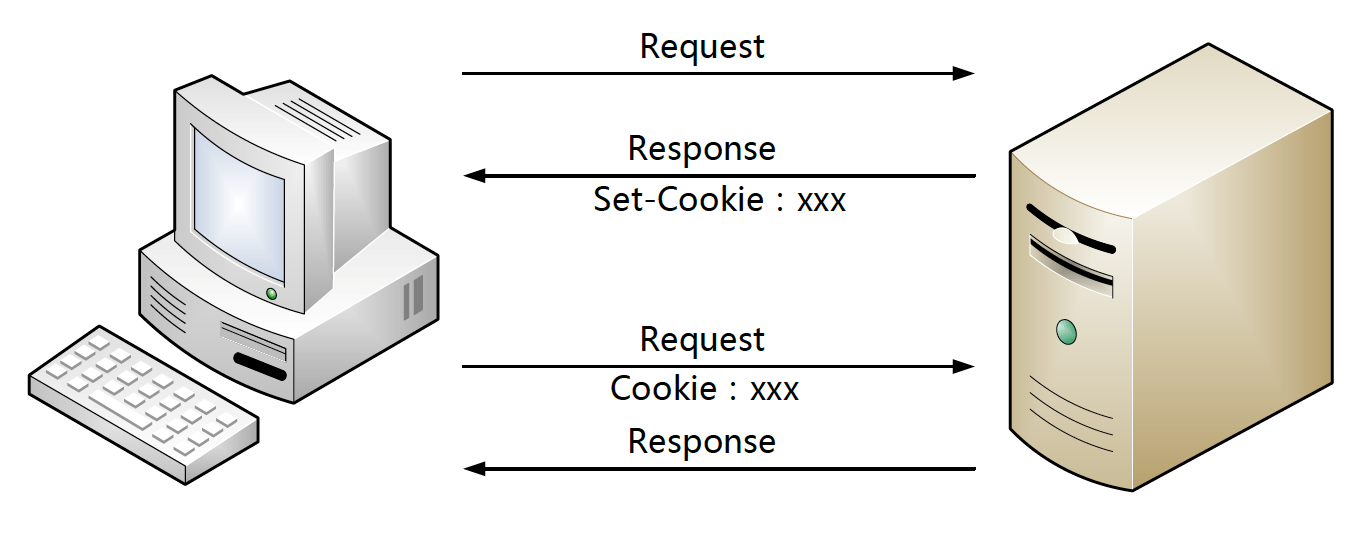 Cookies 實現